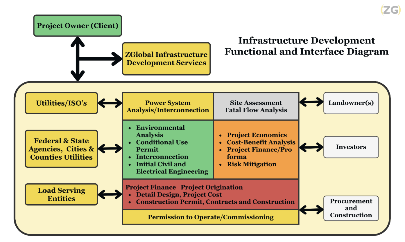 Figure 1- ZGlobal Infrastructure Development Interface Diagram